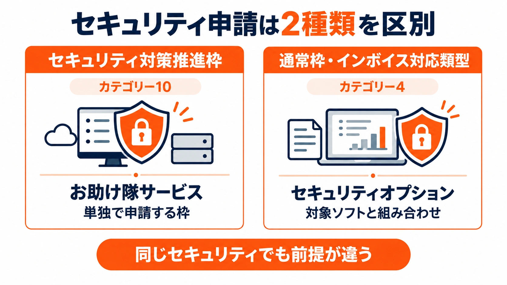 セキュリティ対策推進枠のカテゴリー10と、通常枠・インボイス対応類型のカテゴリー4にあるセキュリティオプションの違いを比較した図