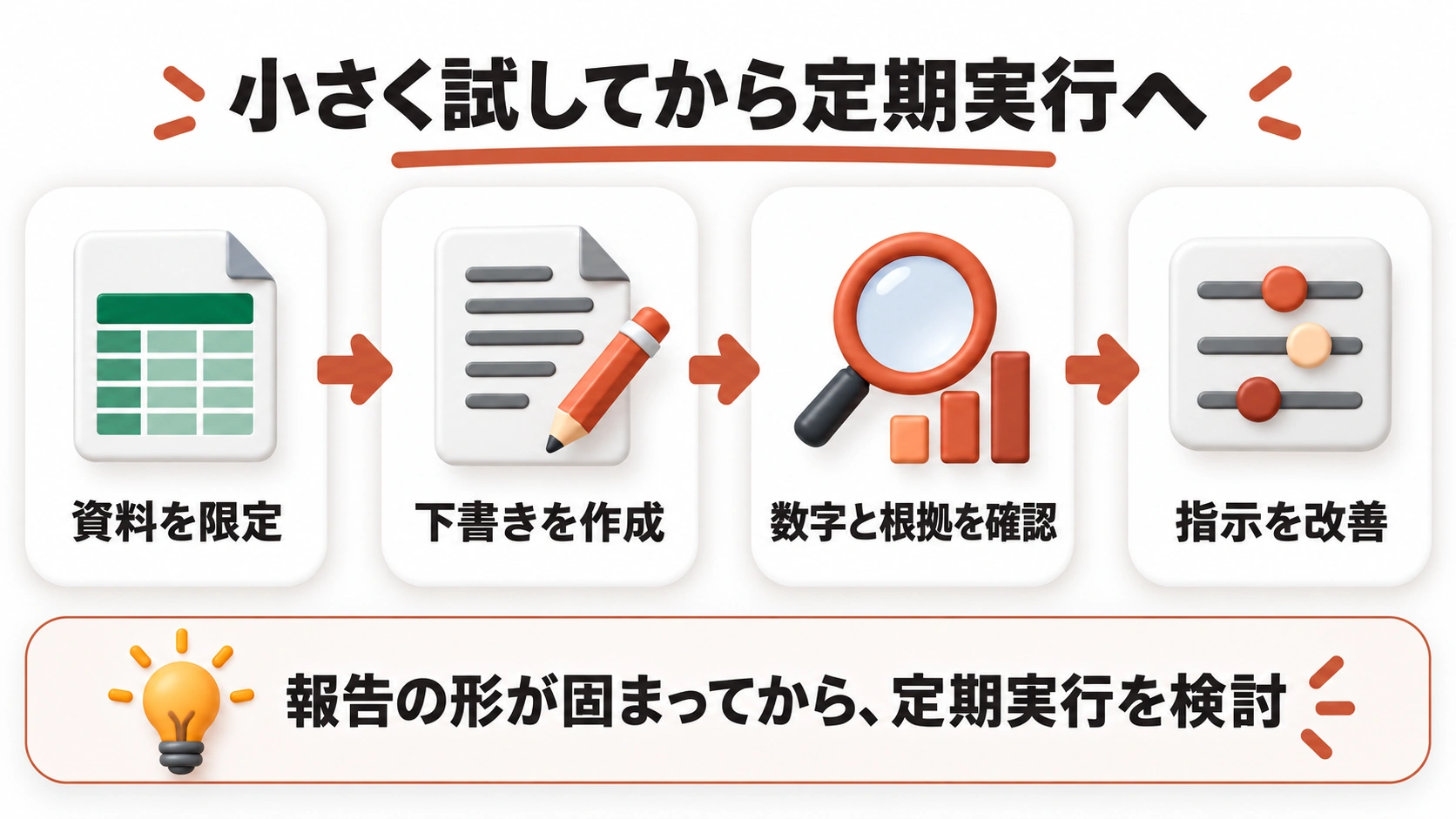 小さく試してから定期実行へための確認事項をまとめた図解