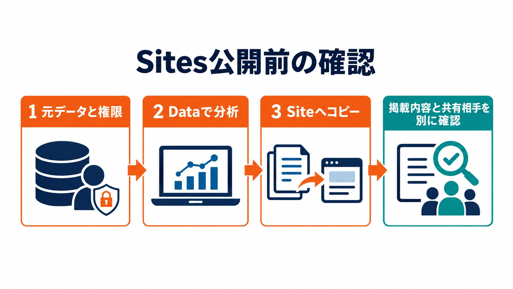 Dataの分析結果をSitesへ公開する前の確認手順