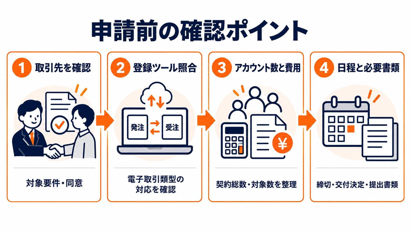 電子取引類型の申請前に、取引先、登録ツール、アカウント数と費用、日程と必要書類を確認する4ステップの図