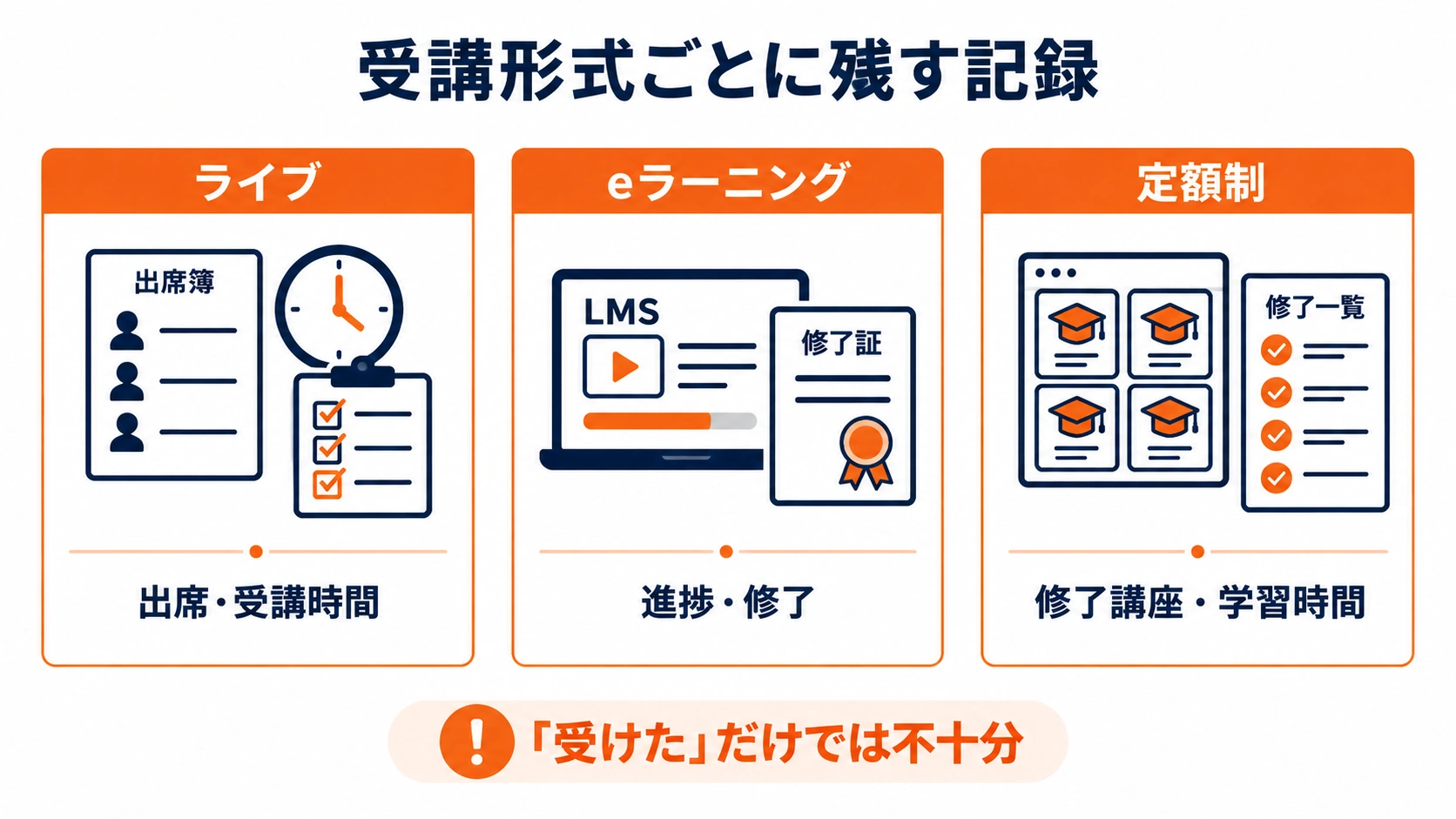 ライブ研修は出席と受講時間、eラーニングは進捗と修了、定額制は修了講座と学習時間を記録することを示した図