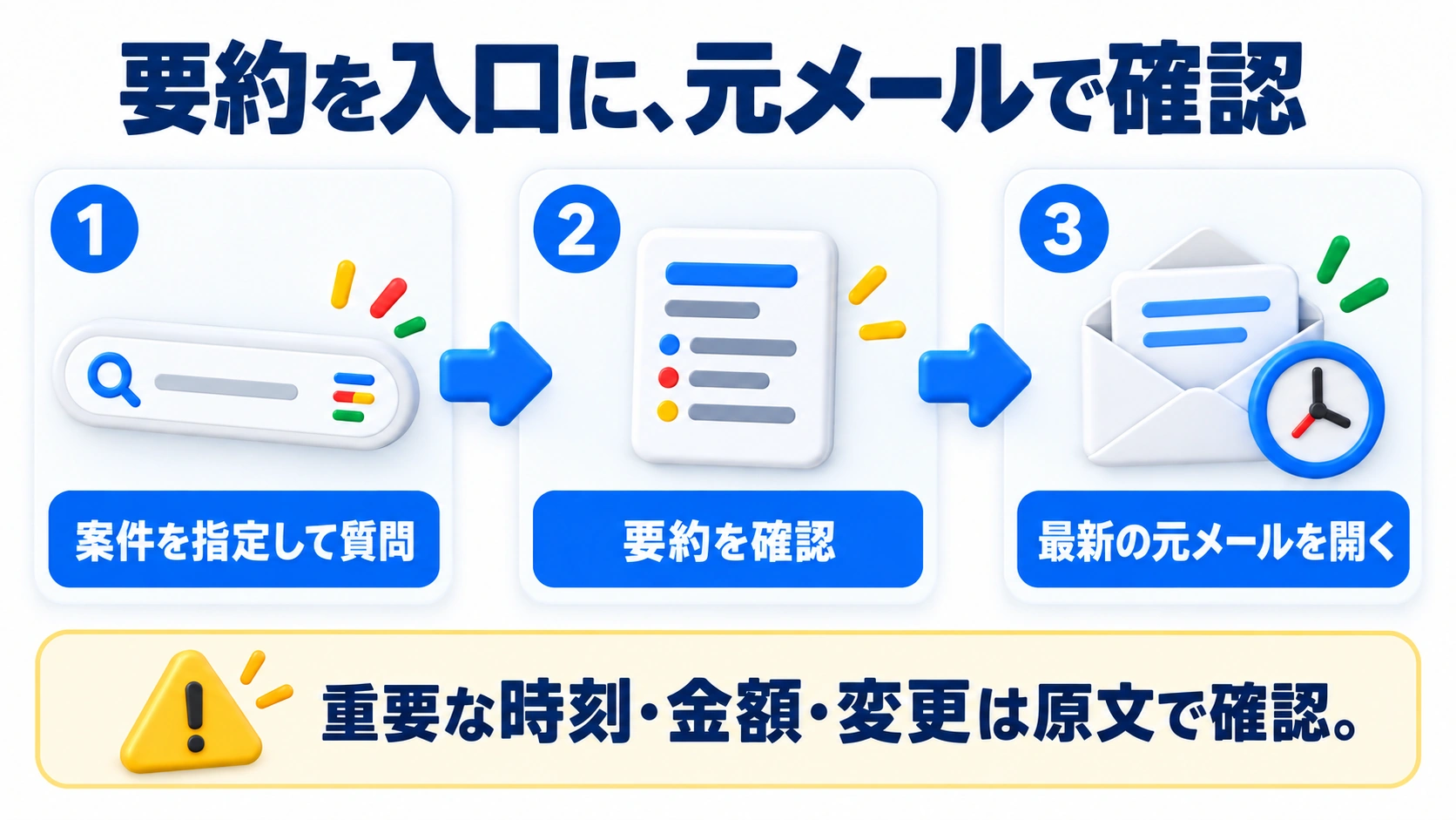 要約を入口に、元メールで確認ための確認事項をまとめた図解
