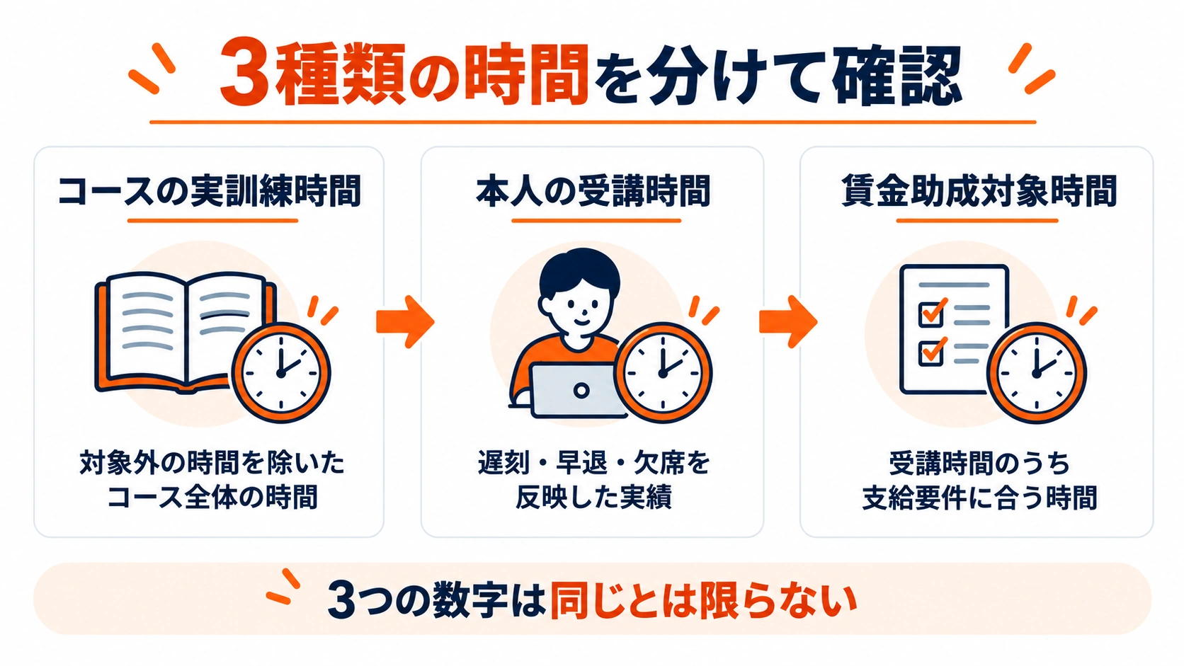 コースの実訓練時間、本人の受講時間、賃金助成対象時間という3種類の時間を分けて確認する図