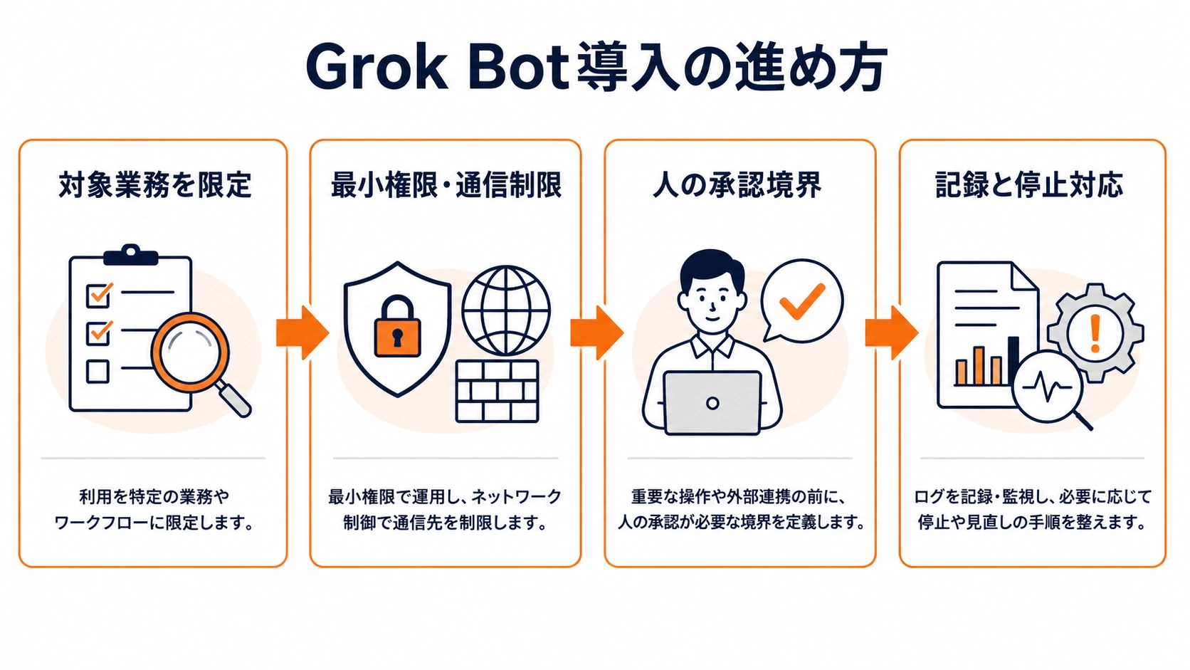 Grok Bot導入を対象業務の限定、最小権限・通信制限、人の承認境界、記録と停止対応の4段階で示した図