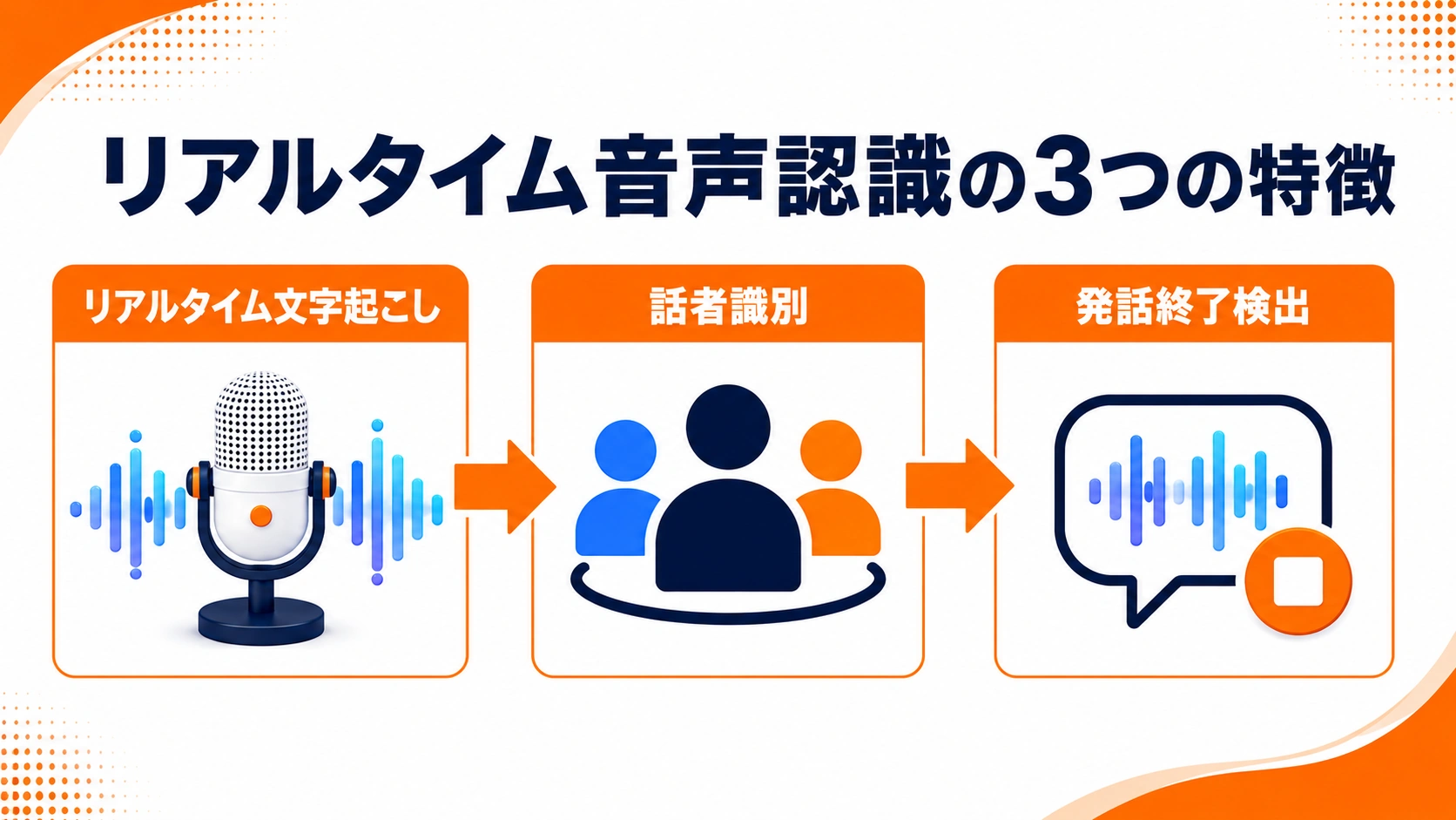 リアルタイム音声認識の文字起こし、話者識別、発話終了検出という3つの特徴を示した図
