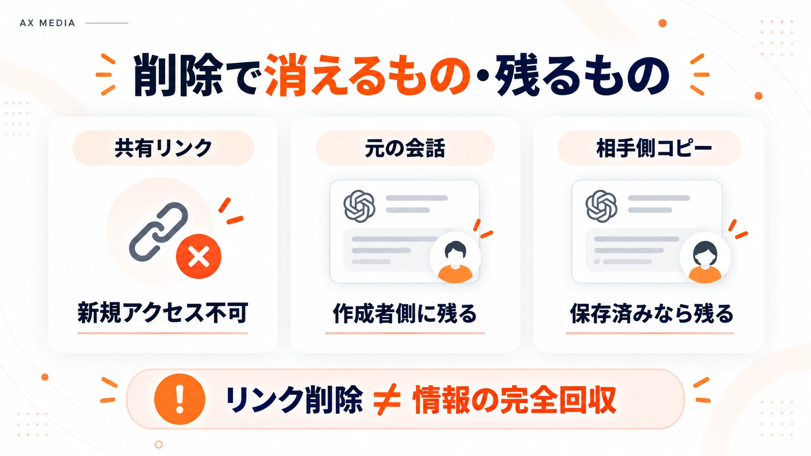 ChatGPT共有リンクの削除後、新規アクセスはできなくなる一方、元の会話と保存済みの相手側コピーは残ることを示した図
