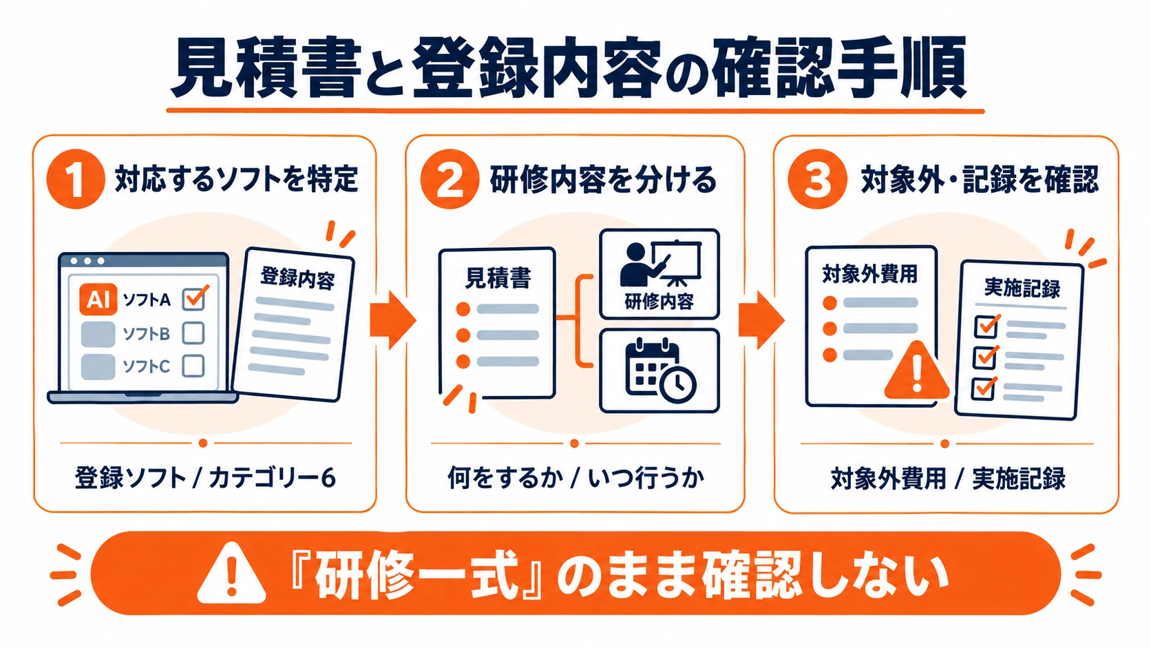 見積書と登録内容を確認する手順として、対応ソフトの特定、研修内容の区分、対象外費用と実施記録の確認を示した図