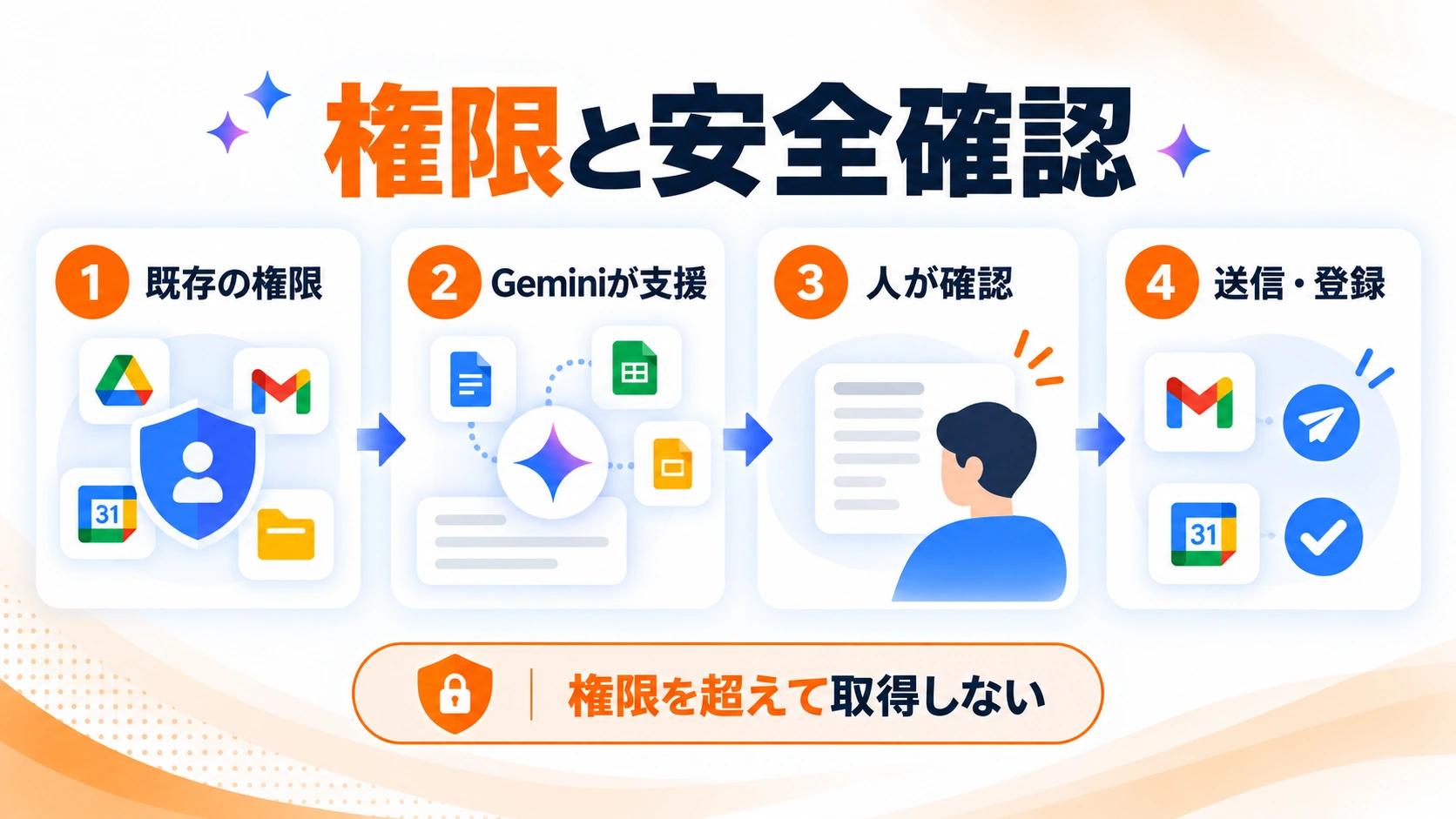 GeminiのWorkspace横断機能を使う際に、既存の権限、Geminiの支援、人による確認、送信・登録の順で安全確認する図