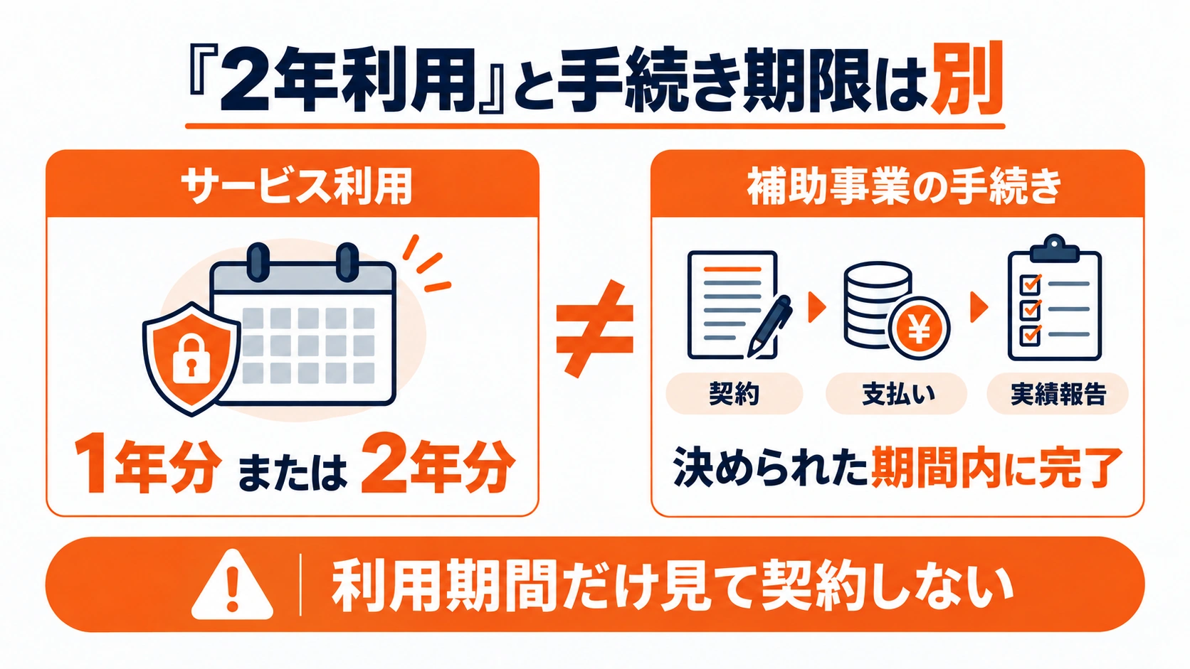 セキュリティサービスの1年分・2年分の利用期間と、契約・支払い・実績報告を完了する手続き期限が別であることを示した図