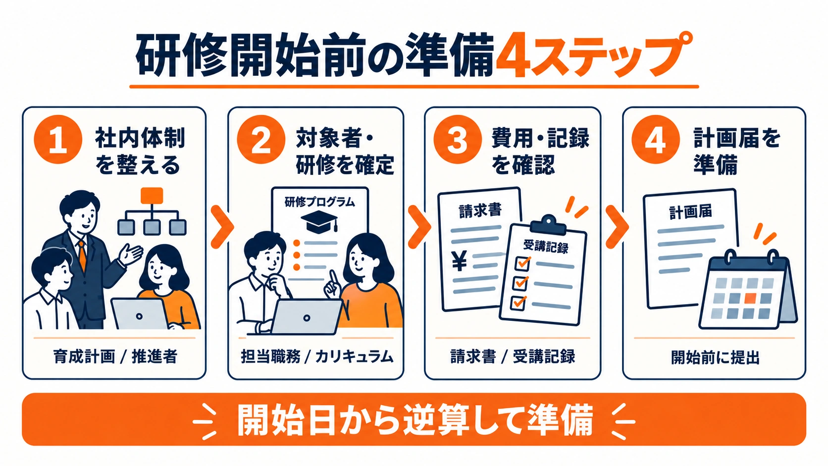 研修開始前の準備として、社内体制、対象者と研修、費用と記録、計画届を確認する4ステップの図