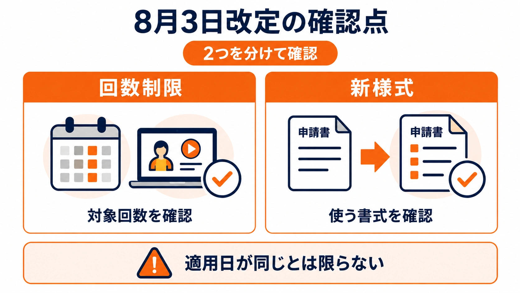 8月3日改定について、回数制限の対象回数と新様式で使う書式を分けて確認することを示した図
