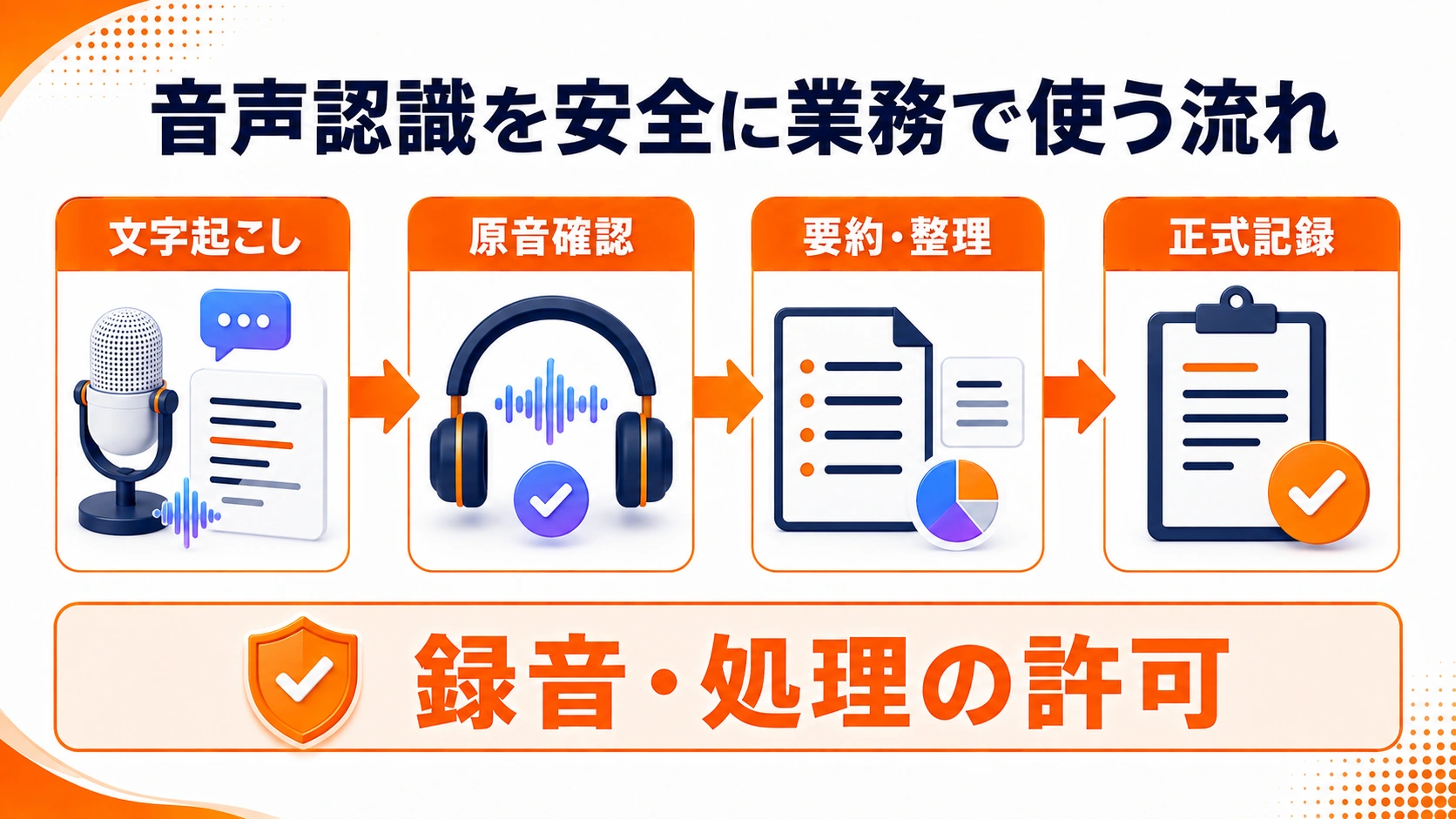 音声認識を文字起こし、原音確認、要約・整理、正式記録の順で安全に業務利用し、録音・処理の許可を得る流れを示した図