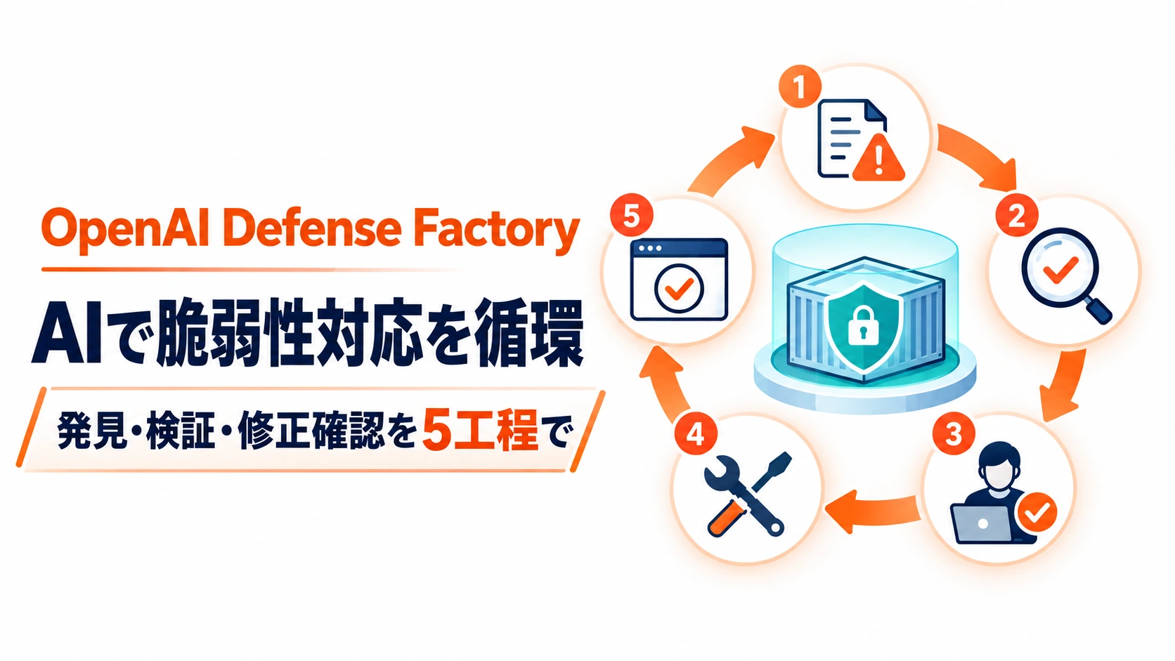 AIで脆弱性の発見・検証・修正確認を5工程で循環させるOpenAI Defense Factoryのアイキャッチ画像