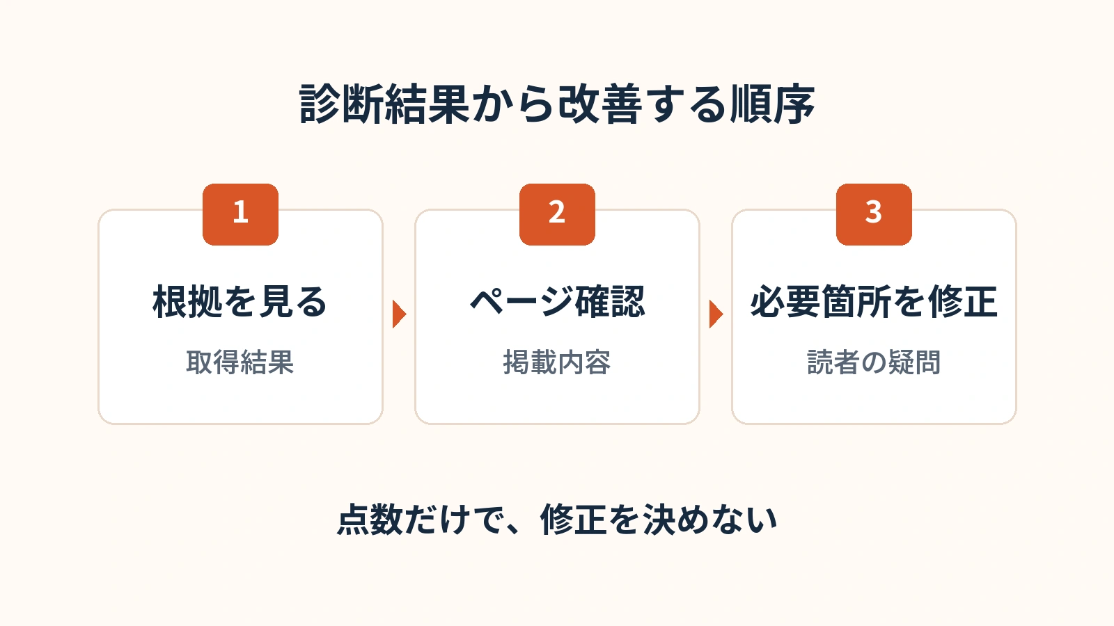 診断結果から改善する順序 診断の判定根拠、実際の掲載内容、読者が知りたいことの順に確かめる。