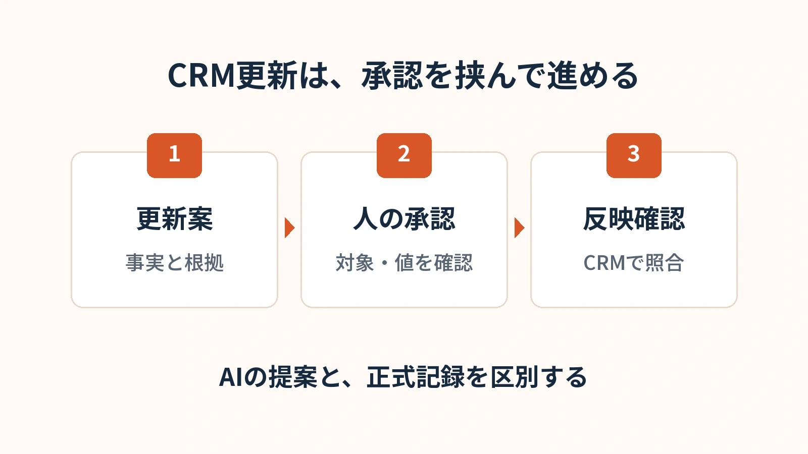 AIが作る更新案を人が承認し、反映後にSalesforce側の記録を確認する。