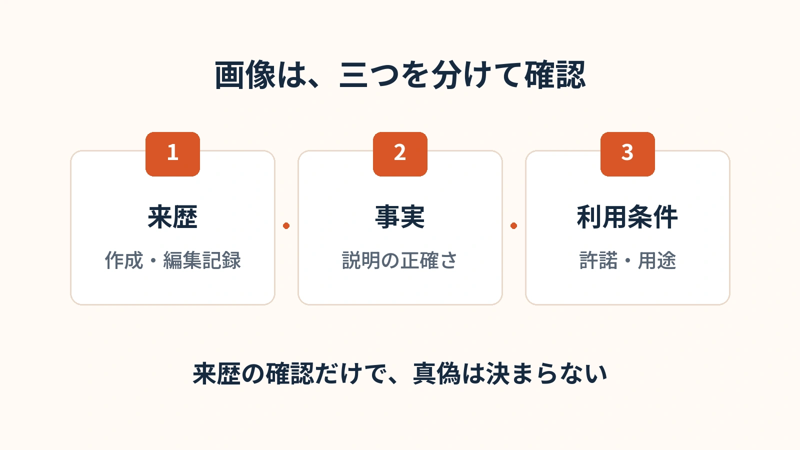 画像は、三つを分けて確認 来歴・事実関係・利用条件は異なる確認事項。来歴だけで内容の真偽や権利を保証しない。