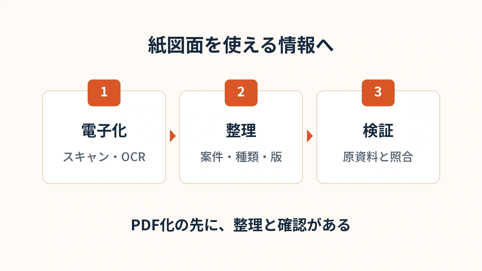 紙図面を使える情報へ 紙資料を電子化し、案件や版を整理してから、検索結果を原資料と照合する。