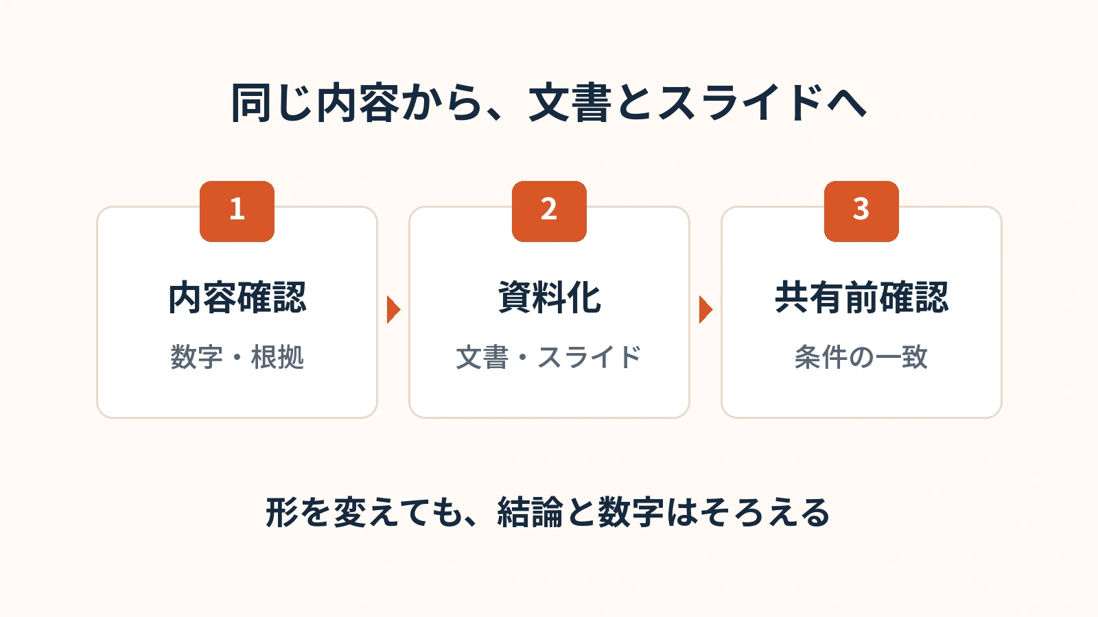 同じ内容から、文書とスライドへ 根拠を確認し、文書とスライドに展開した後、条件や数値の一致を点検する。