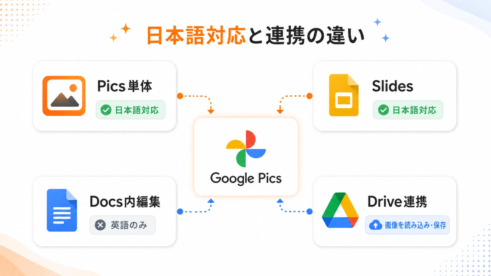 Google Picsの日本語対応とGoogle Slides・Docs・Driveとの連携の違いを示した図解