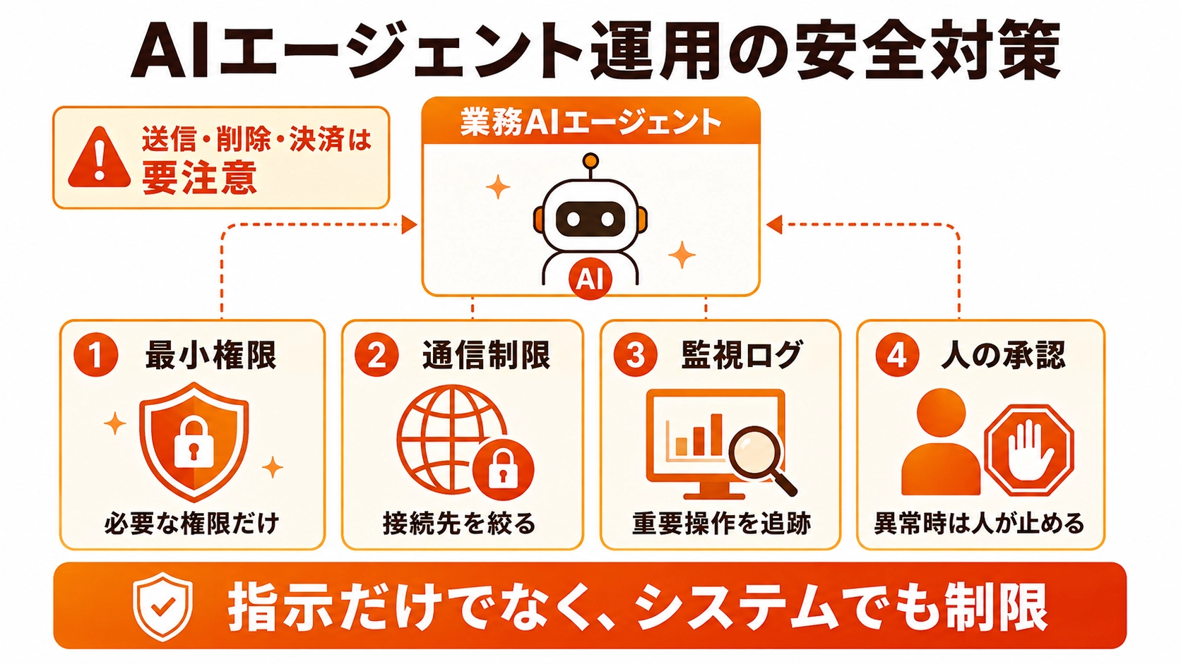 AIエージェント運用で必要な最小権限、通信制限、監視ログ、人の承認を示した安全対策の図解