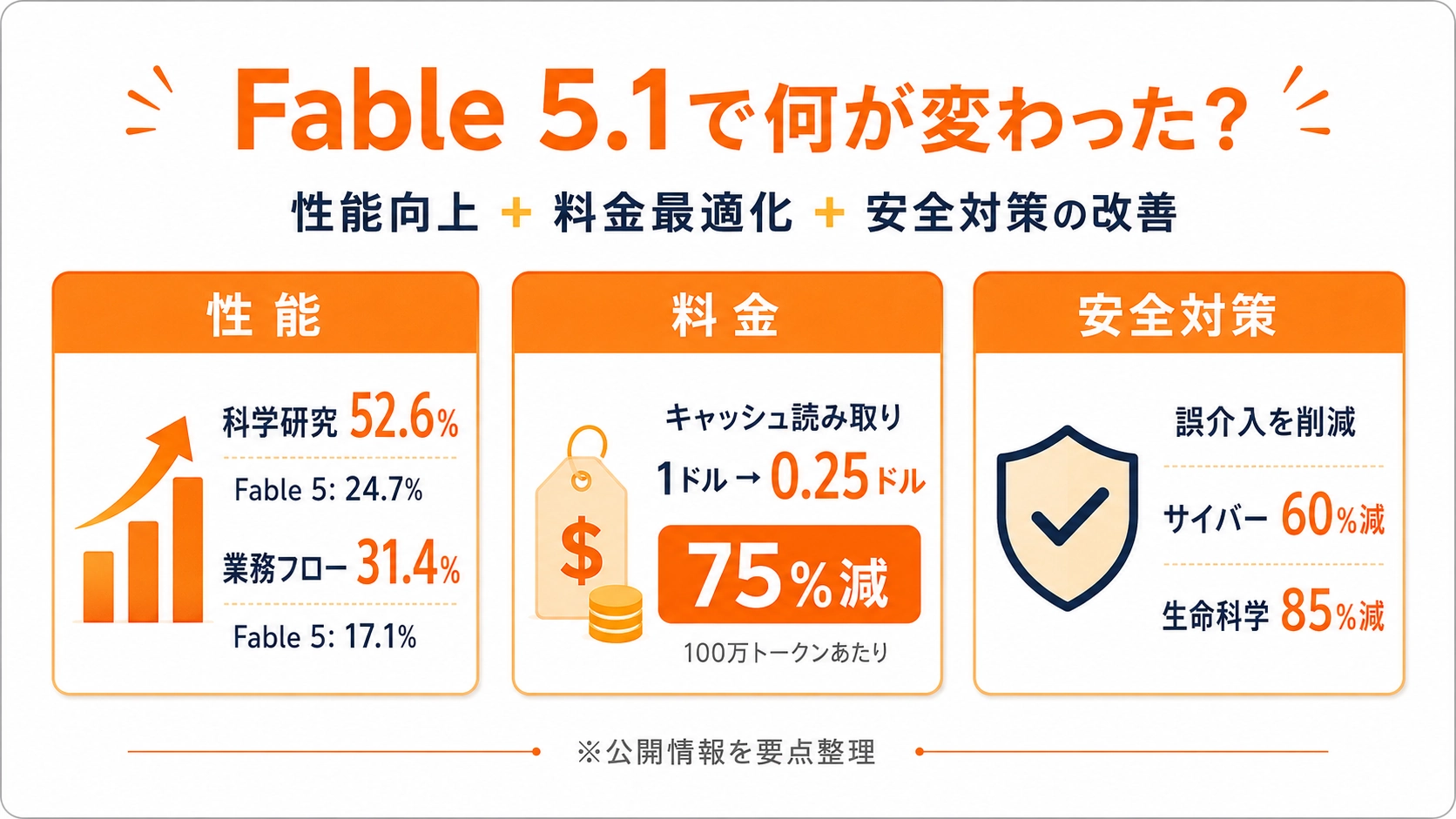 Claude Fable 5.1の性能向上、キャッシュ読み取り料金の75％削減、安全対策の改善をまとめた図解