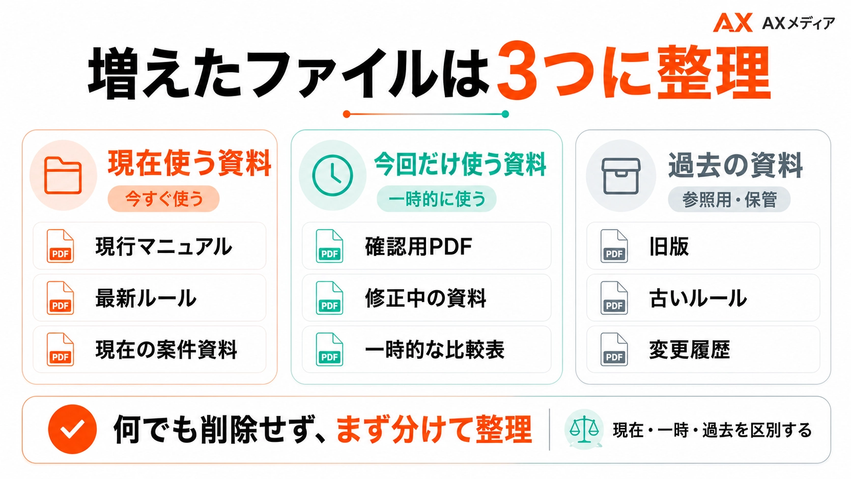 ChatGPTで増えたファイルを現在使う資料・今回だけ使う資料・過去の資料の3つに整理する方法