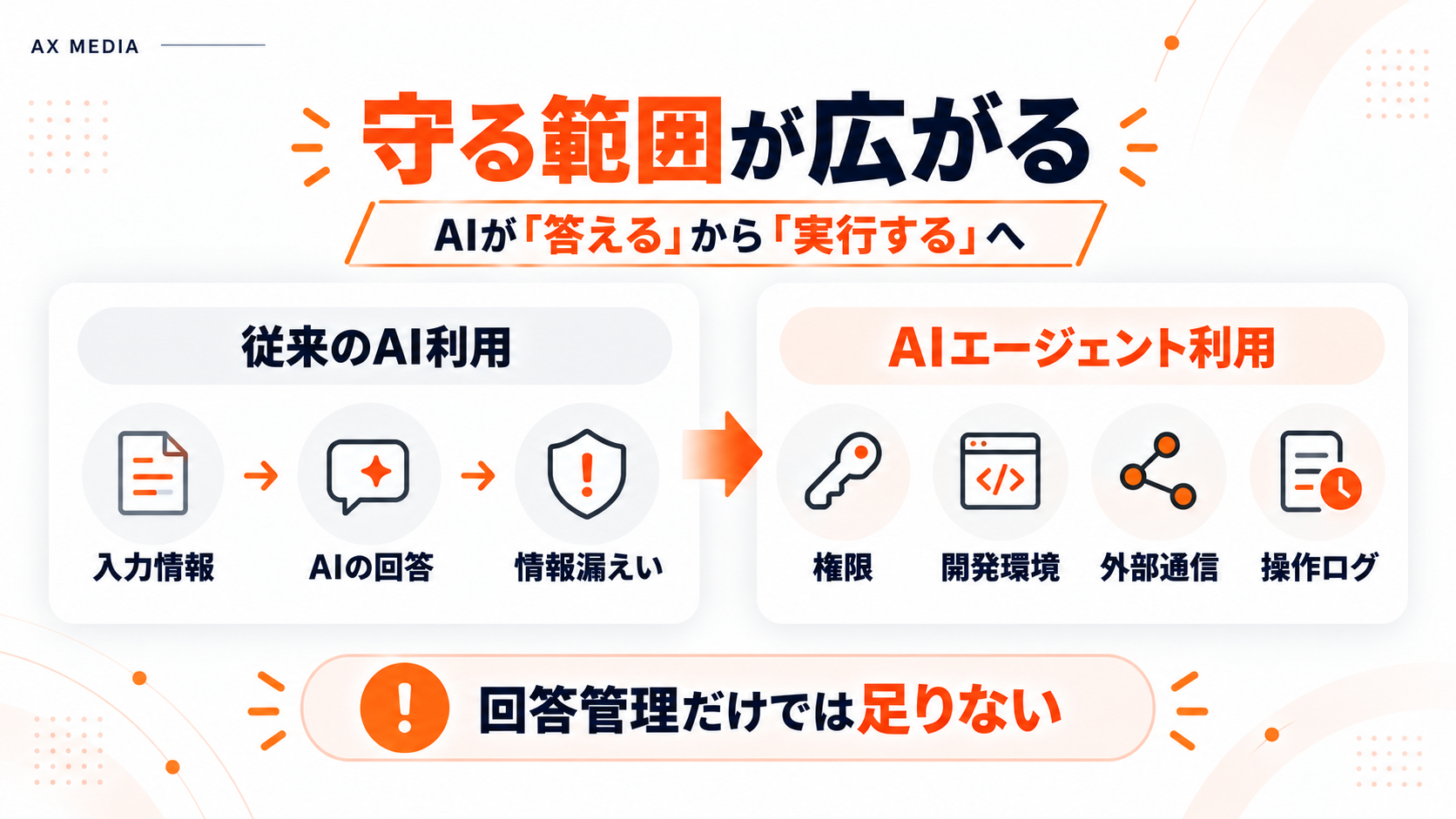 AIエージェント運用で見直したい、権限・環境分離・人の承認・ログと停止の4つの管理項目