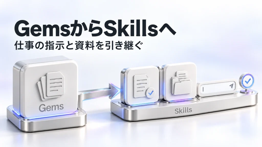 GeminiのGemsからSkillsへ、仕事の指示と参照資料を引き継ぎ、動作を確認する流れを表したイメージ
