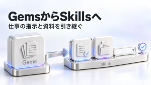 GeminiのGemsからSkillsへ、仕事の指示と参照資料を引き継ぎ、動作を確認する流れを表したイメージ