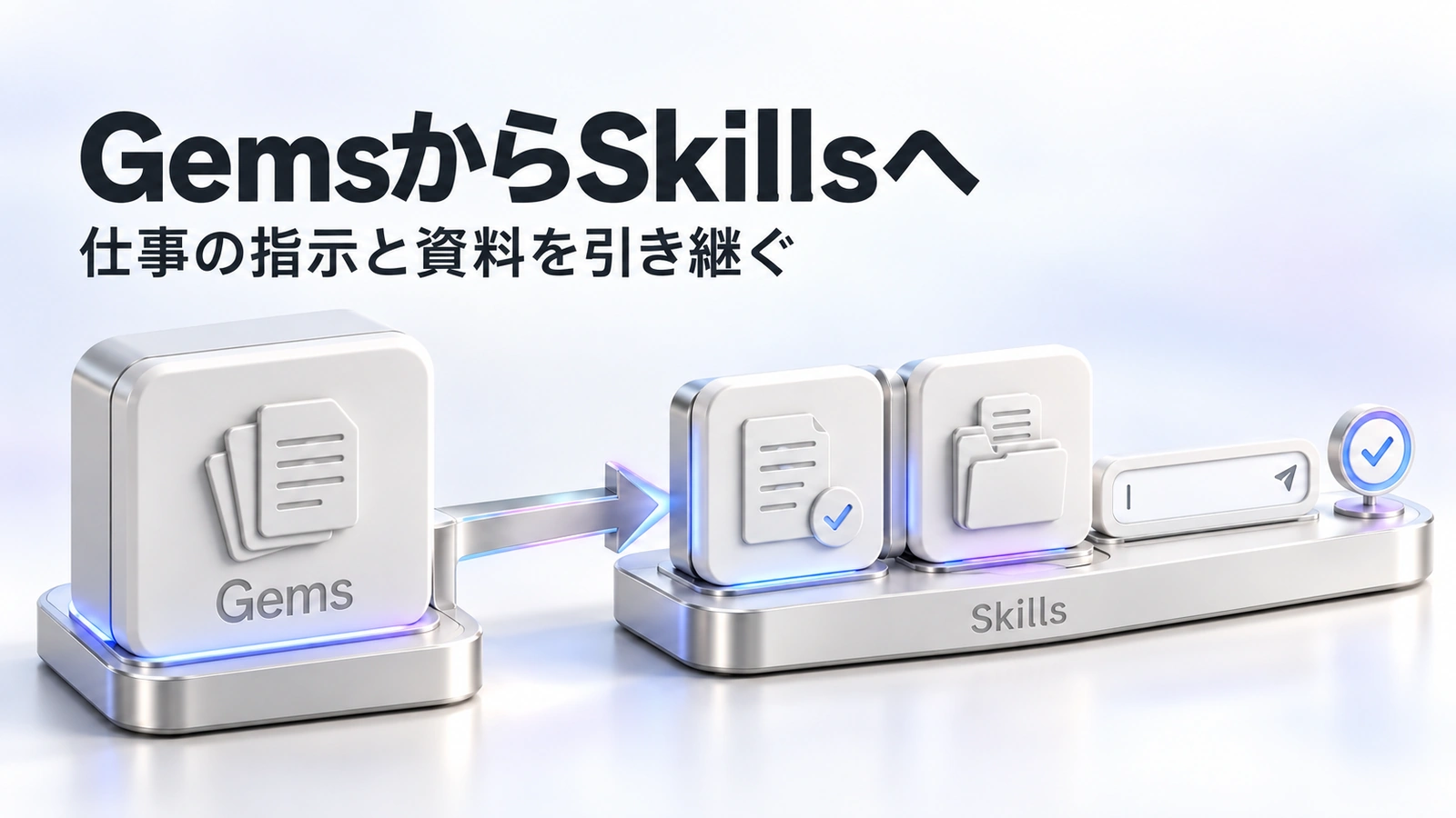 GeminiのGemsからSkillsへ、仕事の指示と参照資料を引き継ぎ、動作を確認する流れを表したイメージ