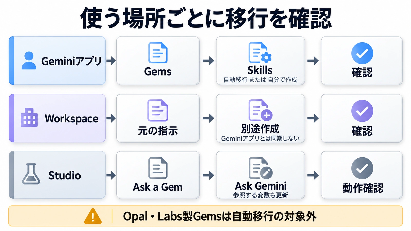 GeminiアプリではGemsからSkillsへ移行し、Workspaceは別途作成、StudioはAsk Geminiと変数を更新して、それぞれ動作確認する3つの経路
