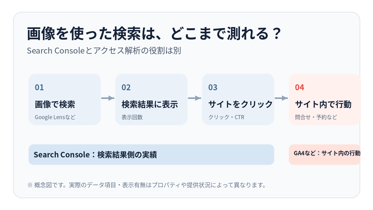 Search Consoleが確認する検索結果の表示・クリックと、GA4などが確認する問い合わせ・予約を分けた概念図