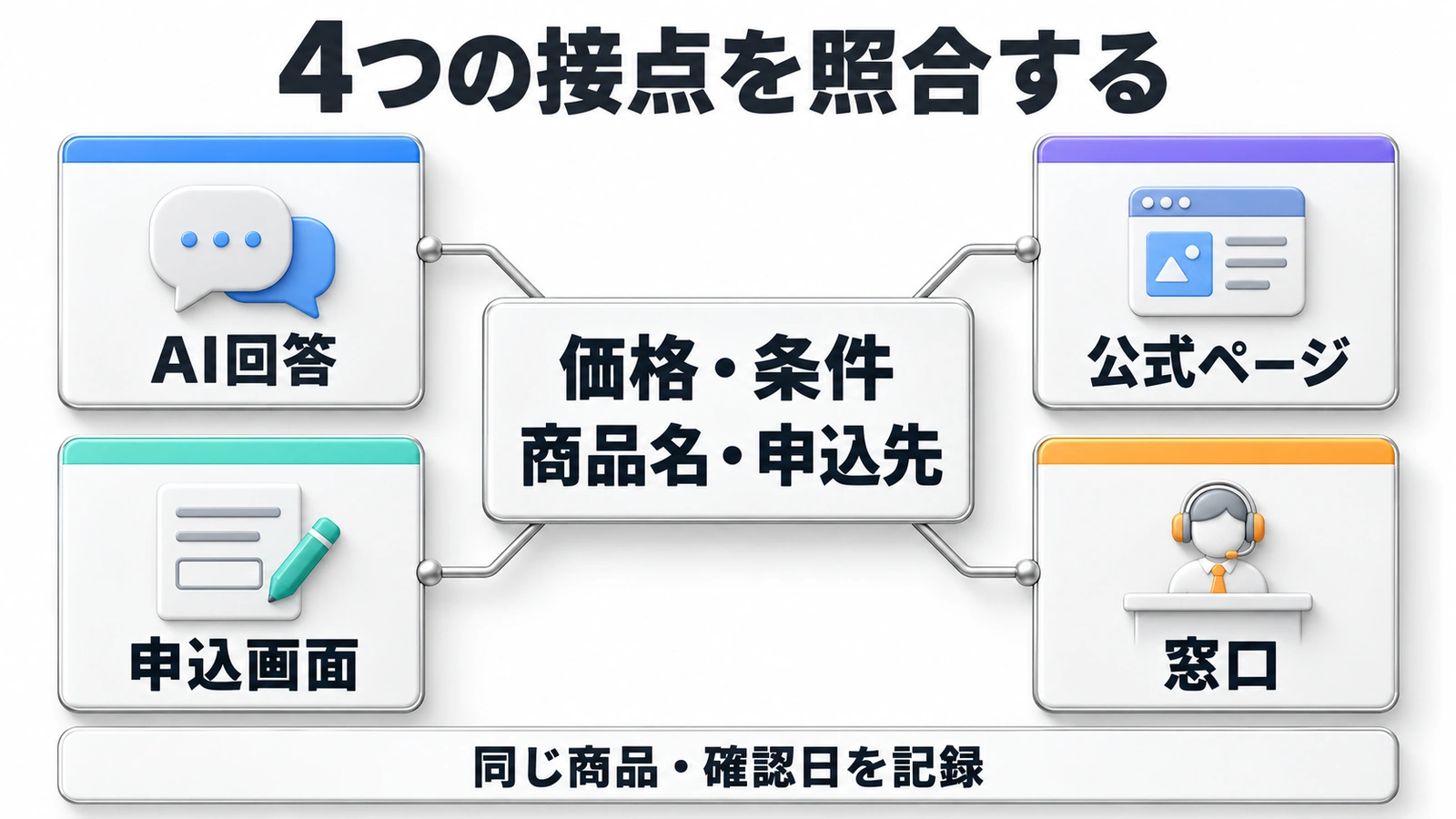 AI回答、公式ページ、申込画面、窓口の4か所で、価格・条件・商品名・申込先を照合する点検図