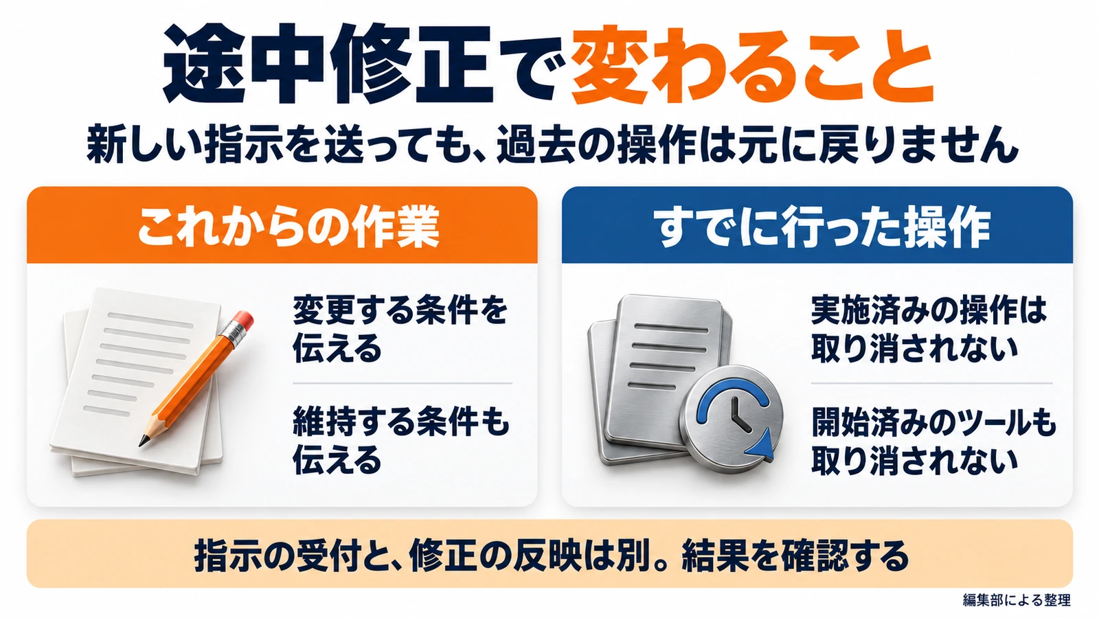 途中修正でこれからの作業条件は変えられるが、すでに行った操作は取り消されない