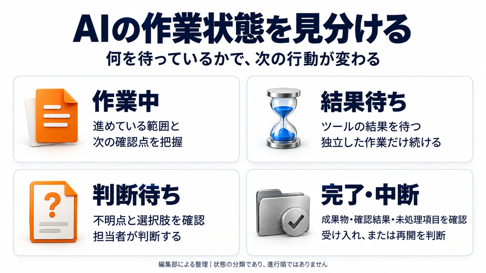 AIの作業状態を作業中、結果待ち、判断待ち、完了・中断に分けて確認する