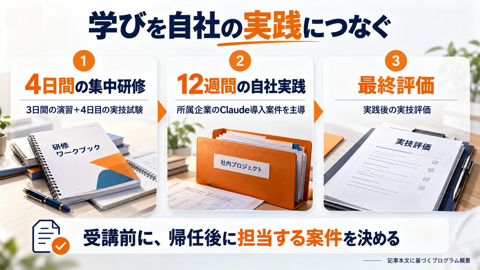 4日間の集中研修、12週間の自社実践、最終評価をつなぎ、受講前に担当案件を決める
