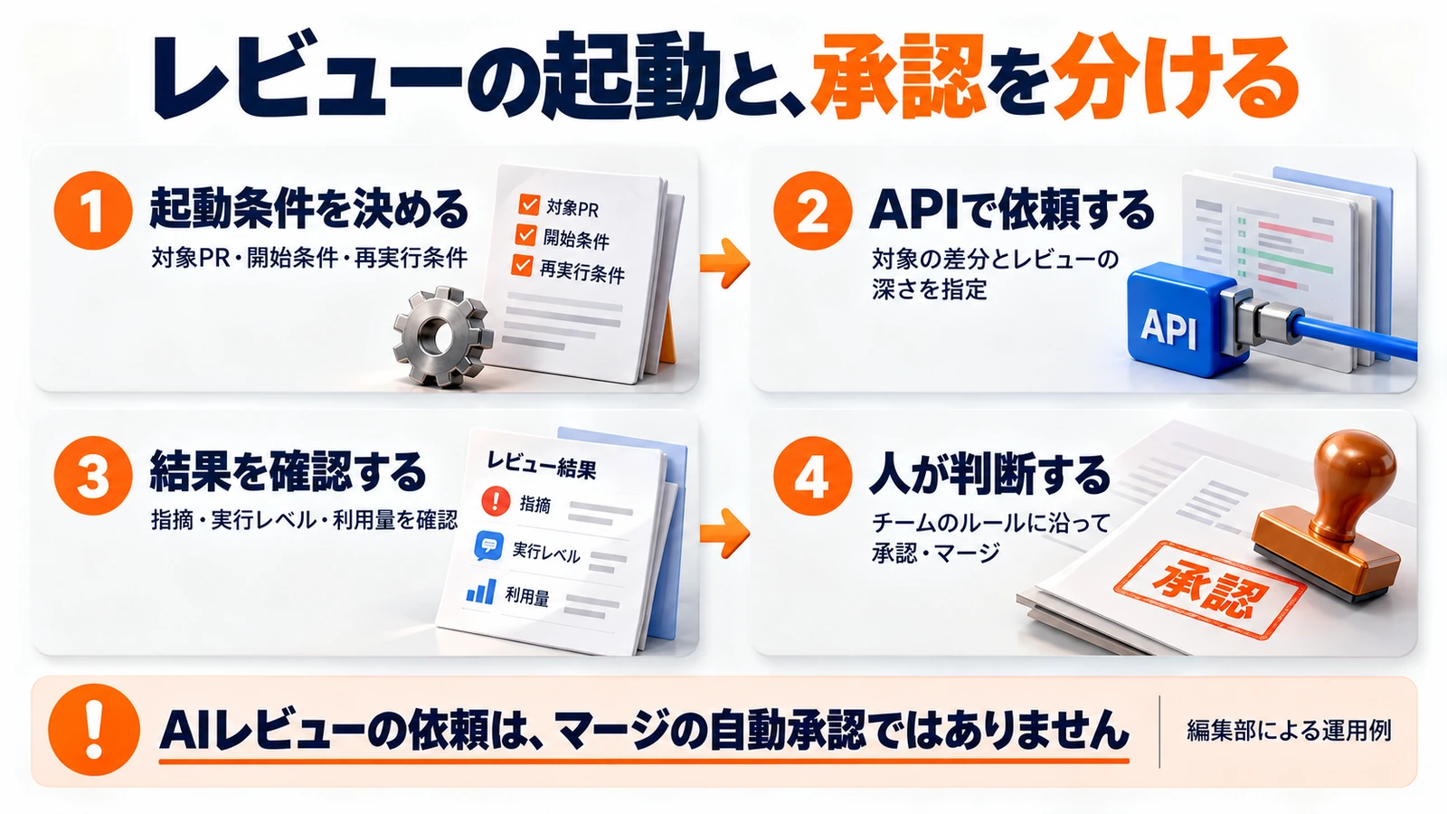 起動条件を決め、APIで依頼し、結果を確認して人が判断するコードレビューの流れ