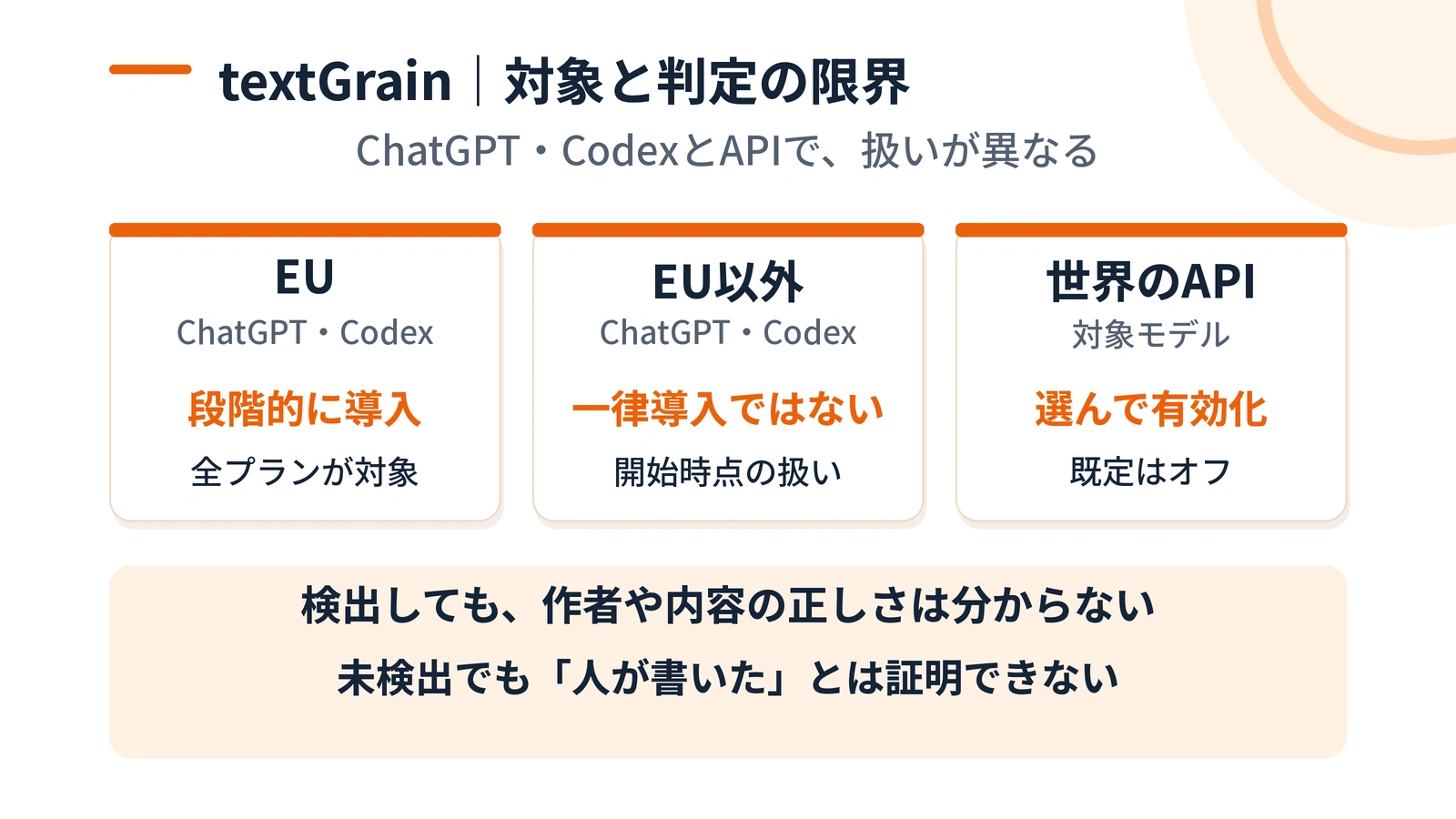 EUのChatGPT・Codex、EU以外、APIの対象を比較し、検出で分からないことを整理した図