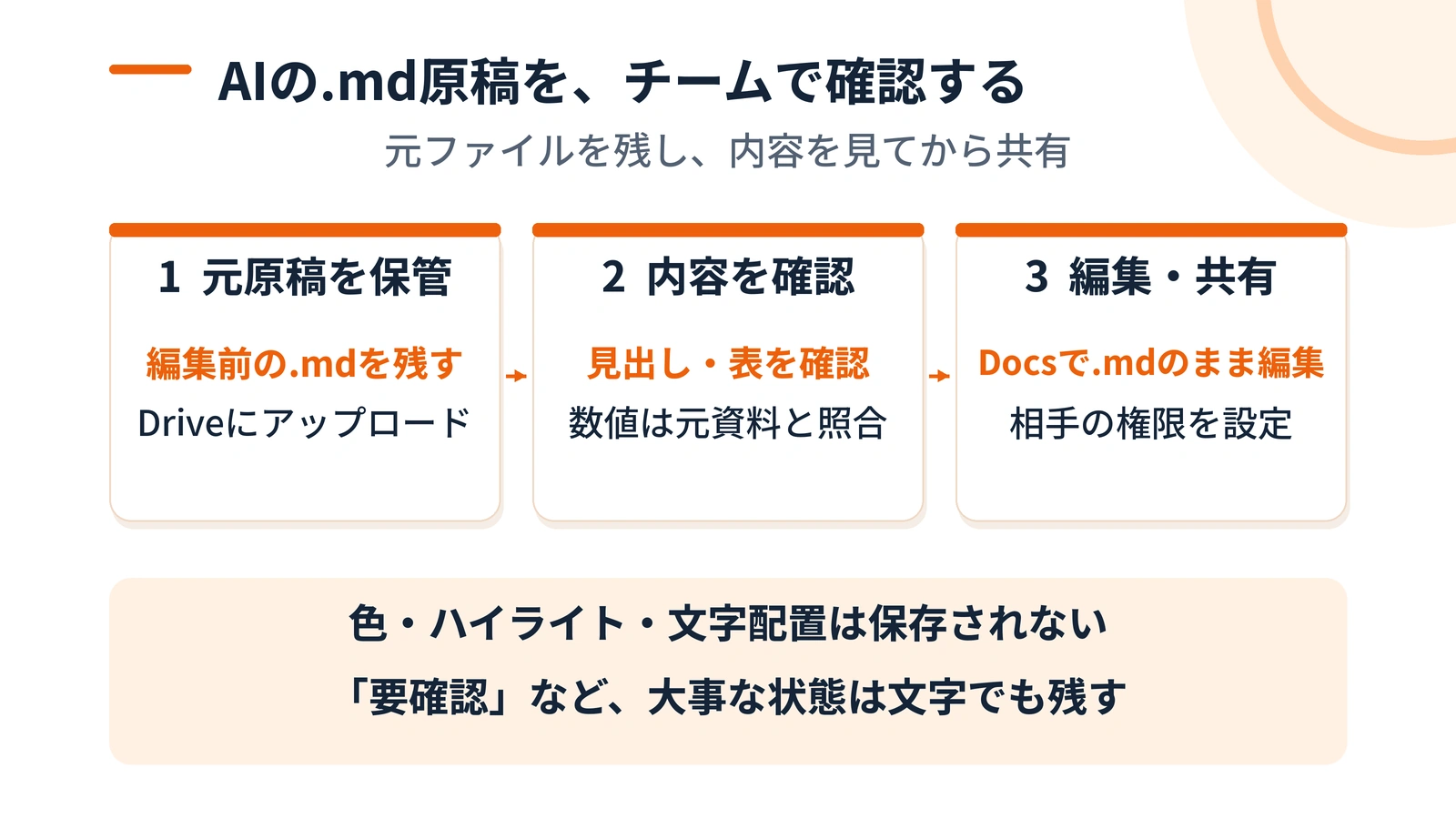 元のMarkdown保管、Driveでの確認、Docsでの共同編集と権限設定の3段階を示す図
