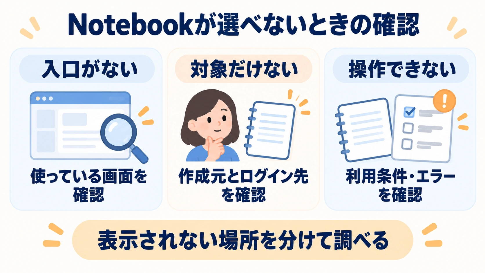 ノートブックが表示されない場所ごとに確認項目を分けた図