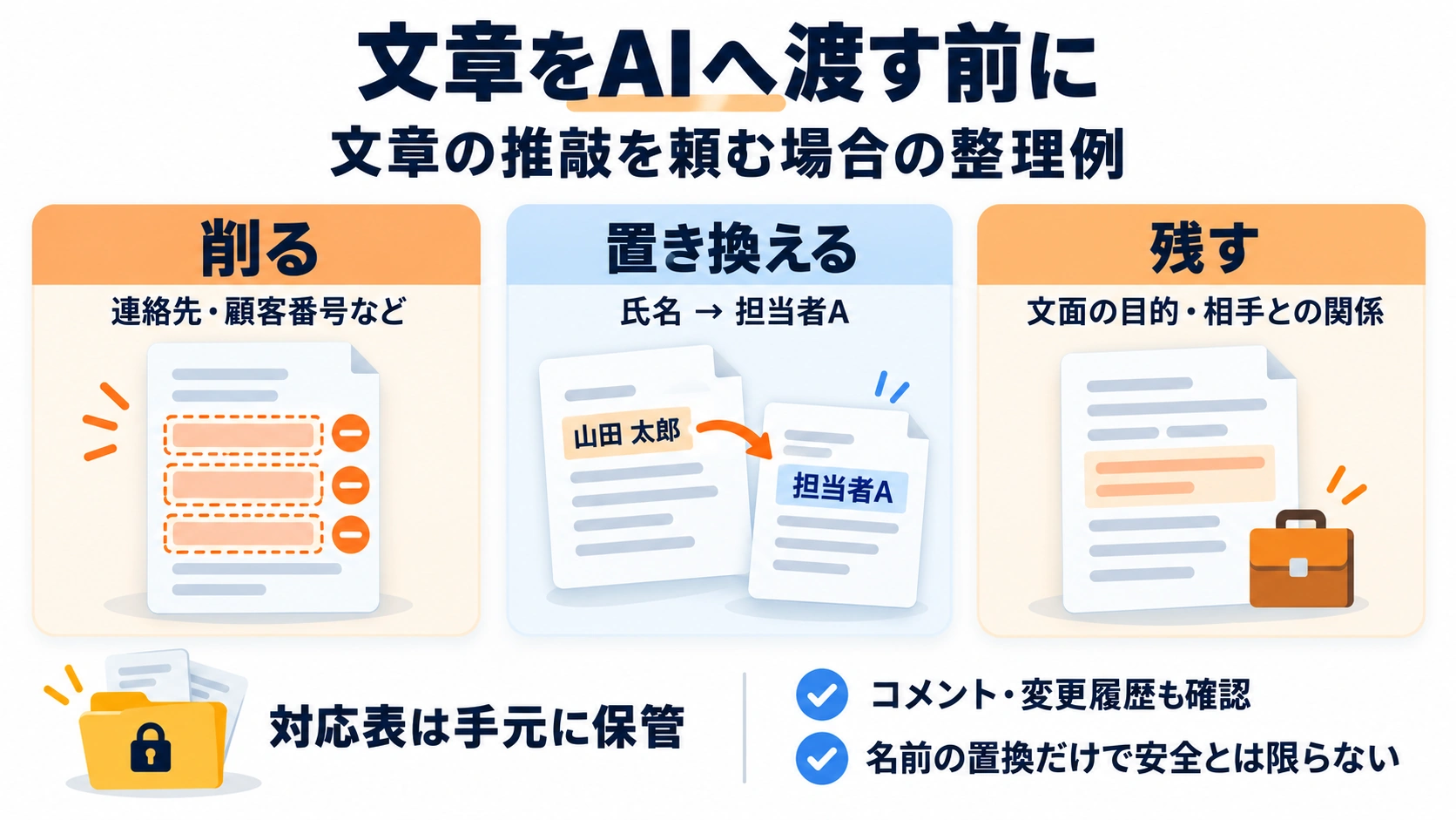 AIに渡す文章の情報を削る、置き換える、残すに分け、対応表は手元に保管する図。