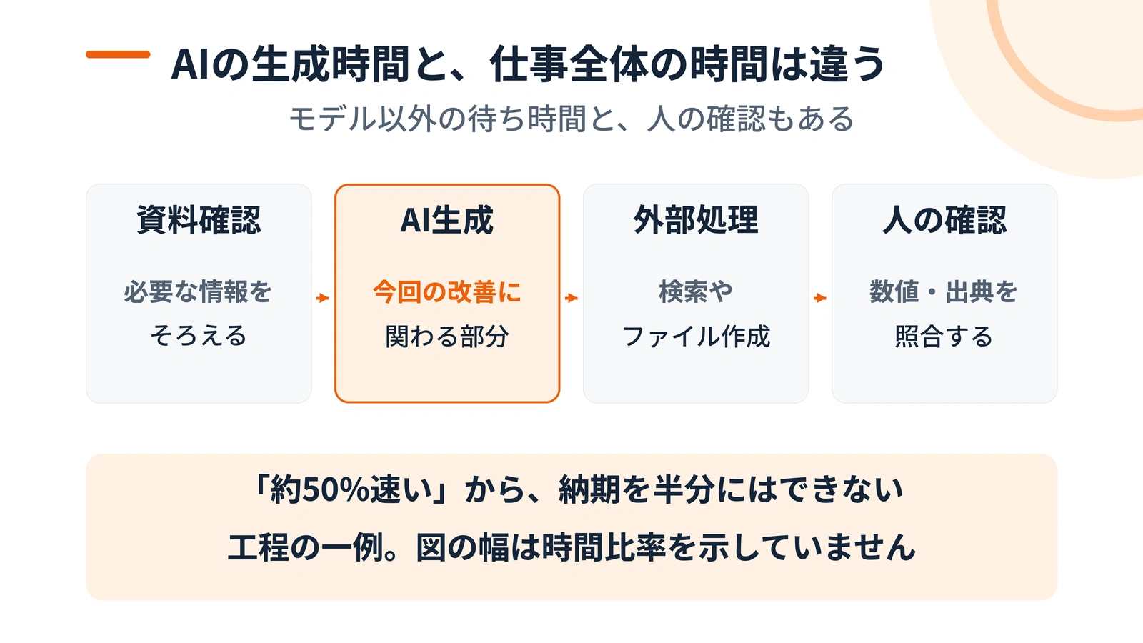 資料確認、AI生成、外部処理、人の確認を分け、図の幅は時間比率ではないと明記した図