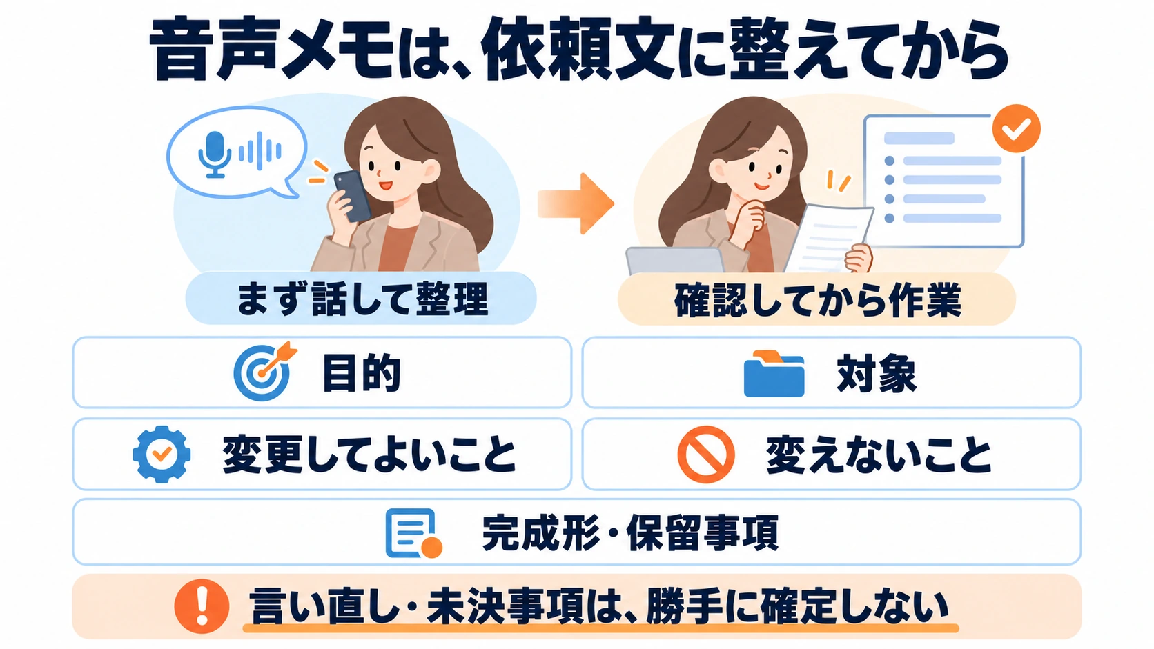 音声メモを五つの項目で確かめてから実行する順序を示す