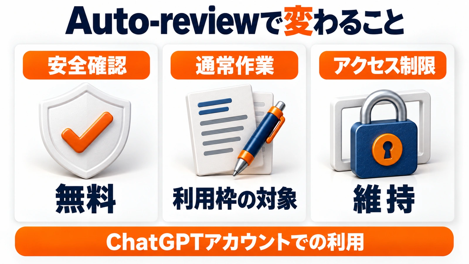 Auto-reviewで変わること。安全確認：無料。通常作業：利用枠の対象。アクセス制限：維持