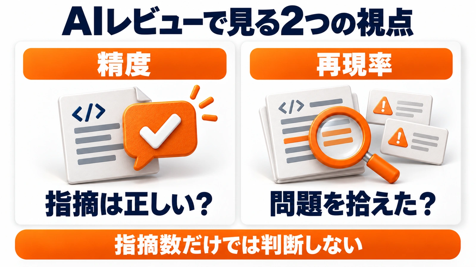 ReviewBenchの考え方をもとにAIコードレビューの精度と再現率の問いを分けて示す図