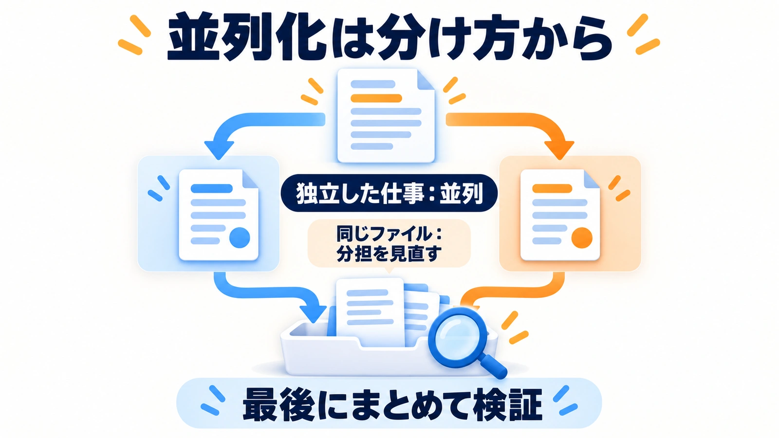 Claude Codeで独立した仕事を並列に分担し、同じファイルの競合を避けて最後に統合する図