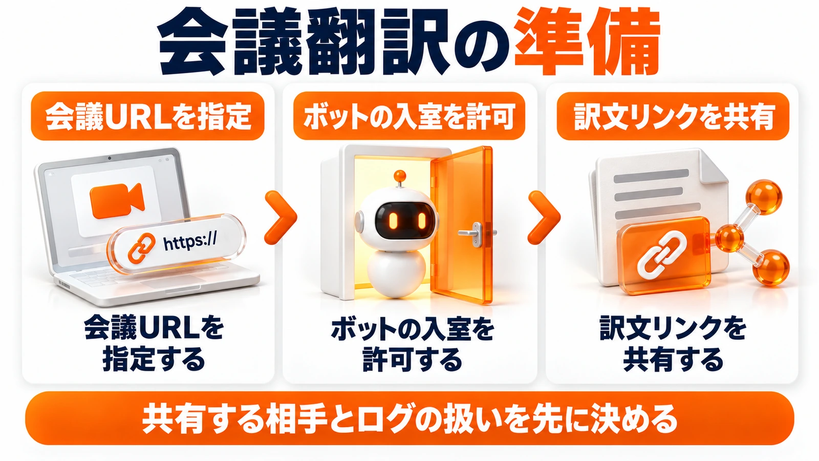 PLaMo会議翻訳で会議URLを指定し、ボットの入室を許可して訳文リンクを共有する3段階