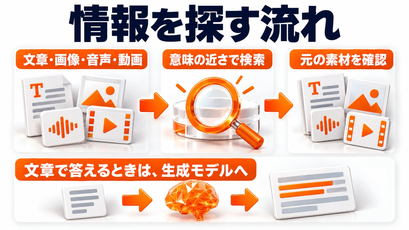 EmbeddingGemma 2で複数種類の素材から関連情報を探し元ファイルを確認する流れ