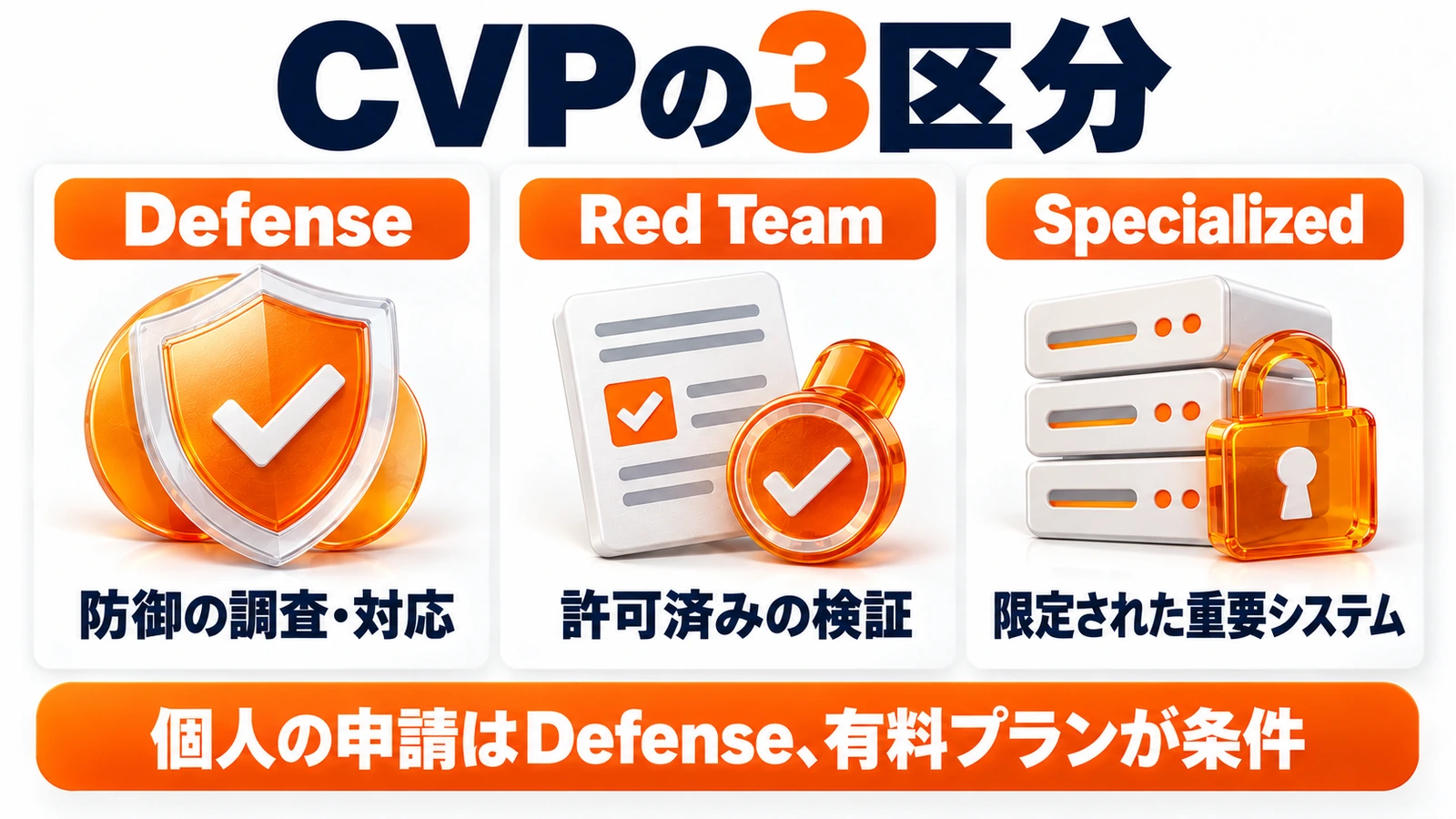 Claude CVPのDefense、Red Team、Specializedの業務範囲と個人の申請条件