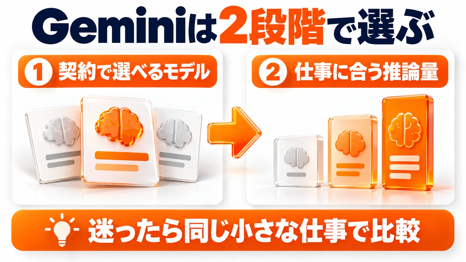 Geminiで契約に応じたモデルを選び、次に仕事に合う推論量を選ぶ2段階